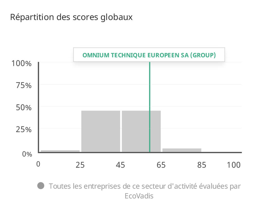 repartition des scores globaux